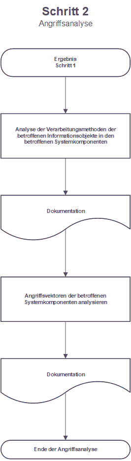Schritt 2 - Angriffsvektoranalyse Schritt 2 - Angriffsvektoranalyse